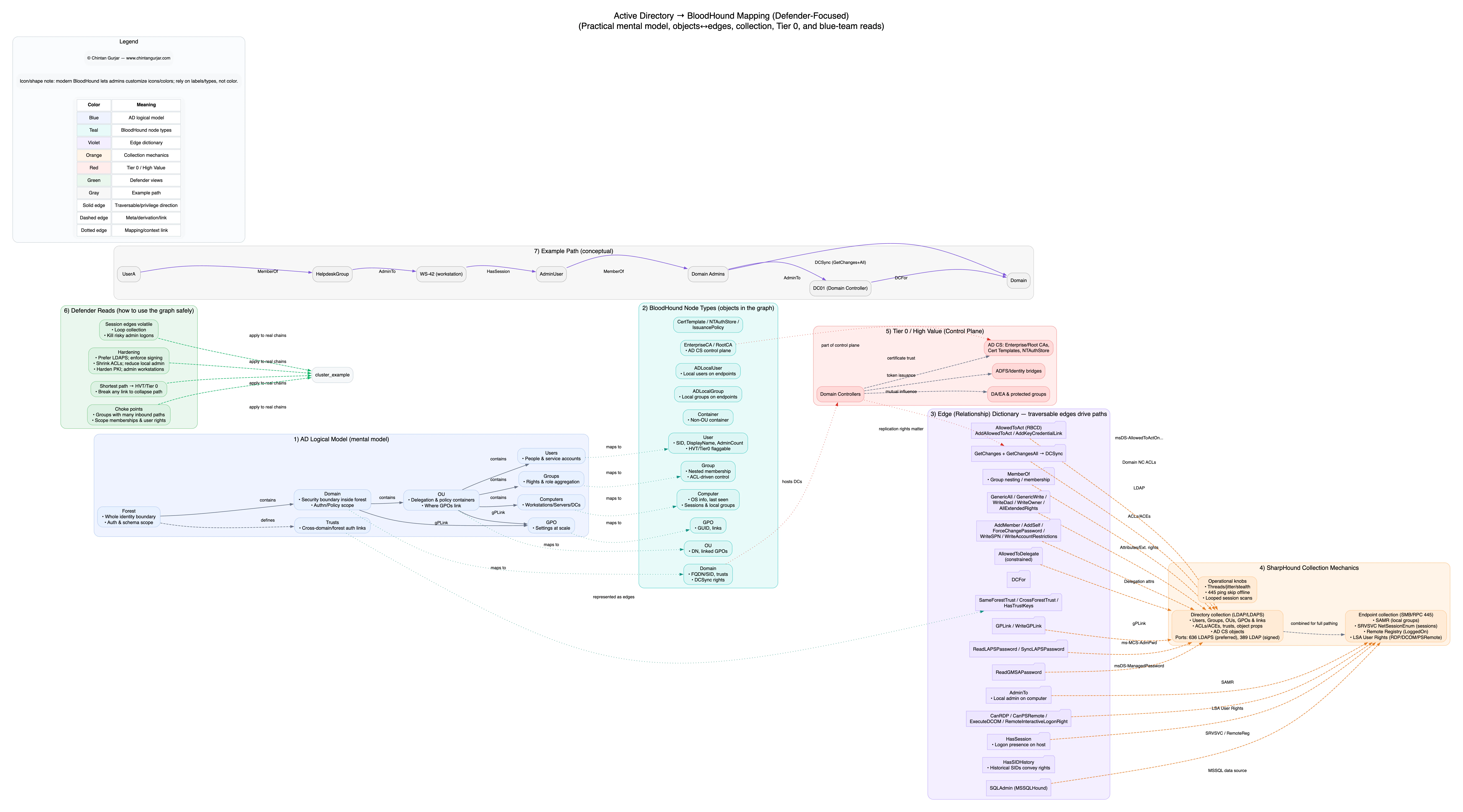 Understanding Active Directory and how bloodhound enumerates entire directory
