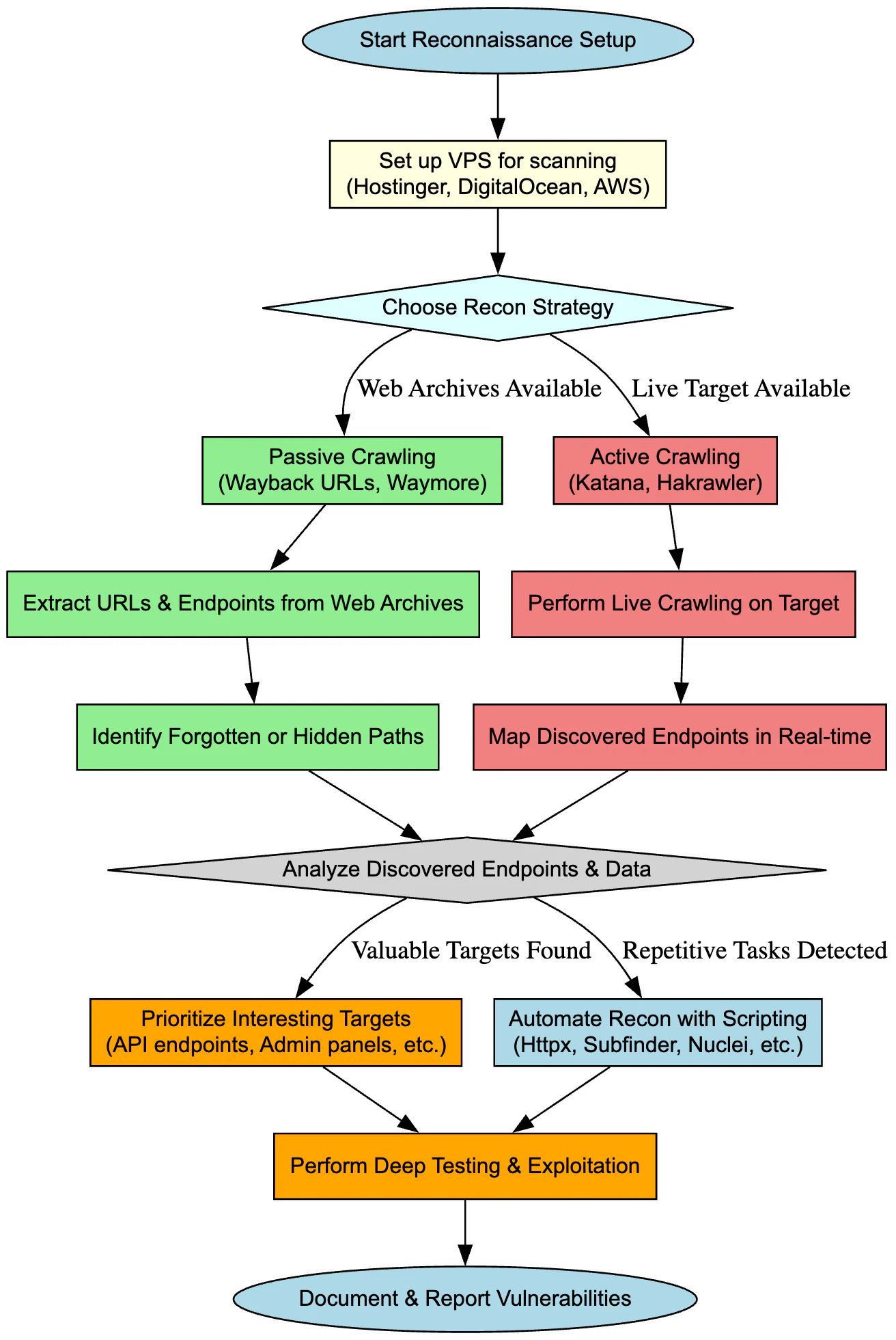 Bug-Bounty Recon Automation (Active vs. Passive)