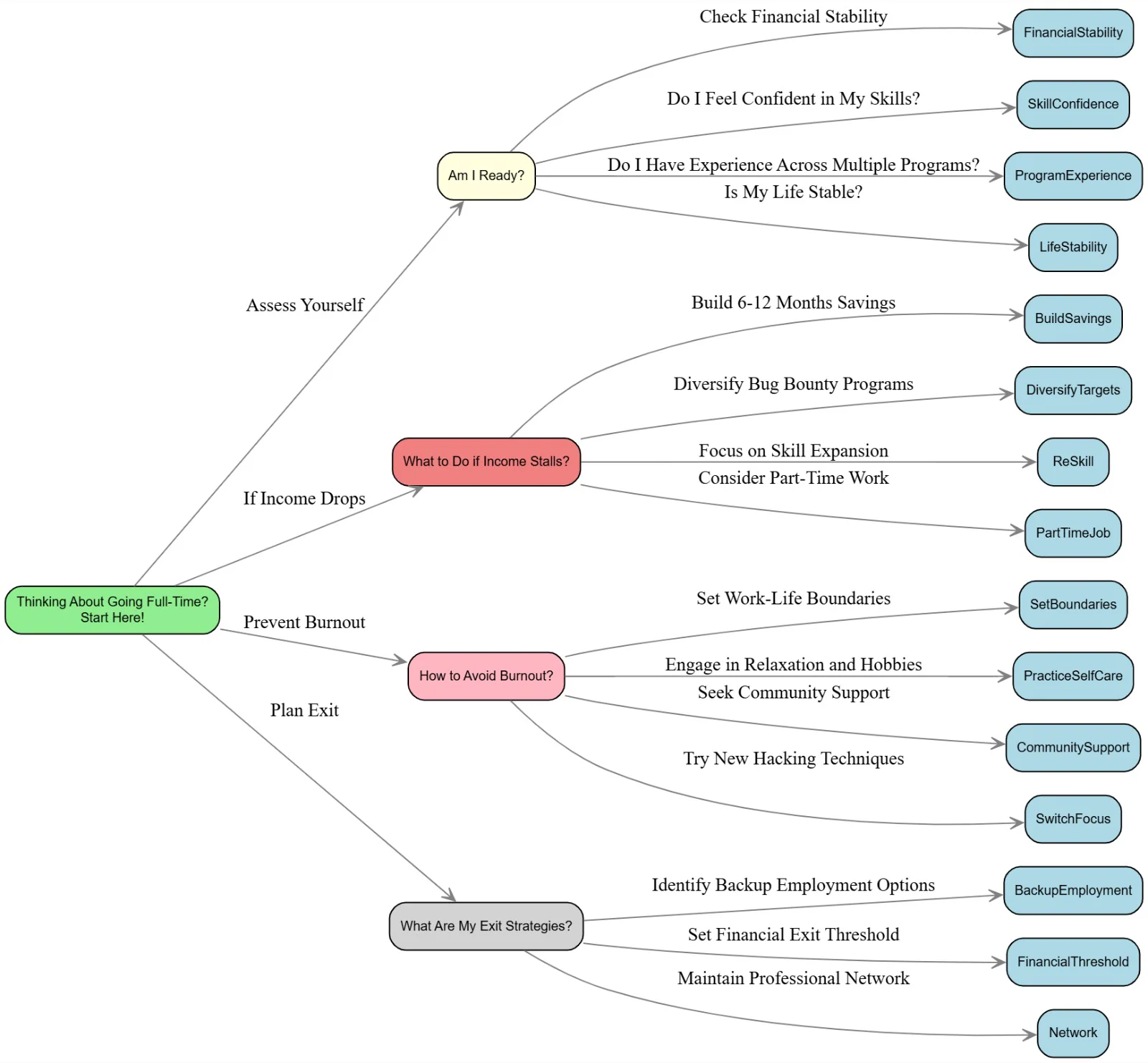 Full-time Bug-Bounty Roadmap