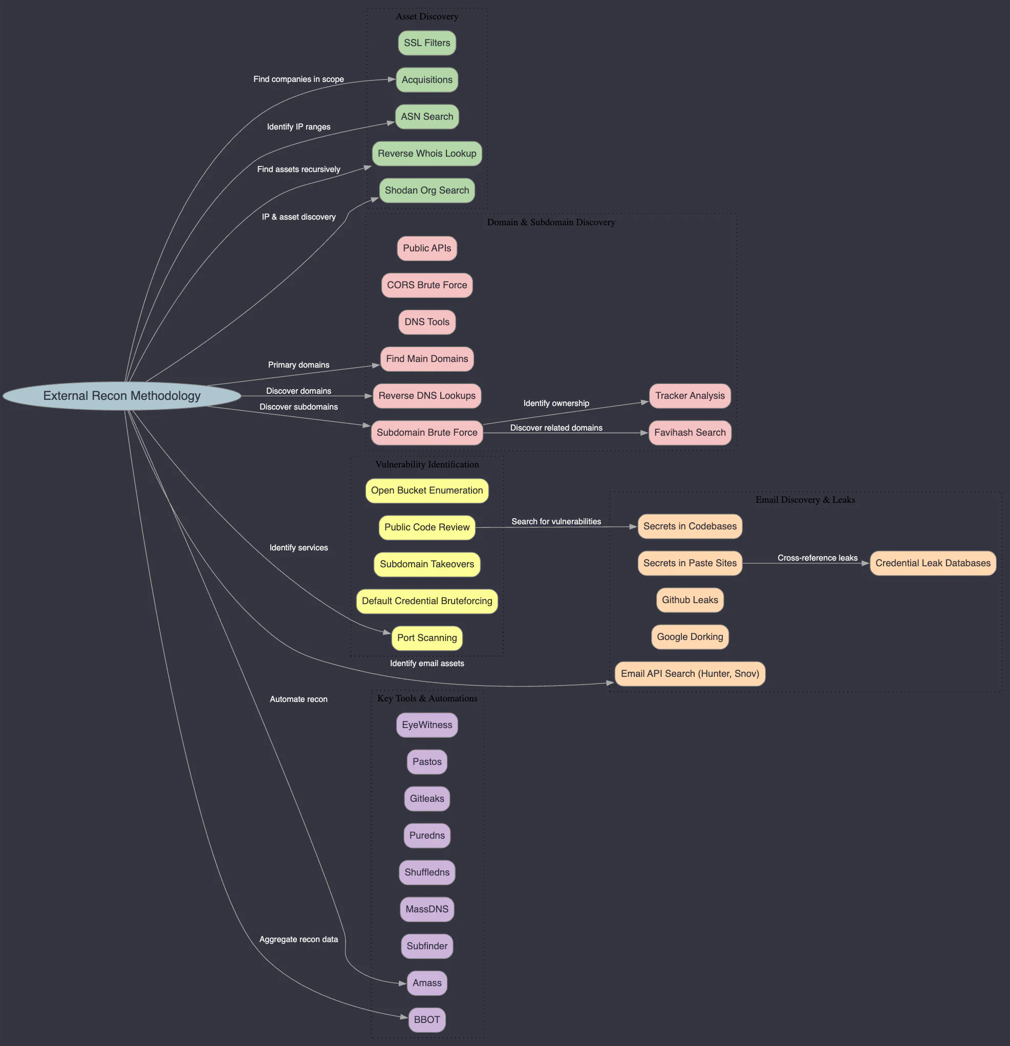 (Bug-Bounty) BugBounty Recon Methodology
