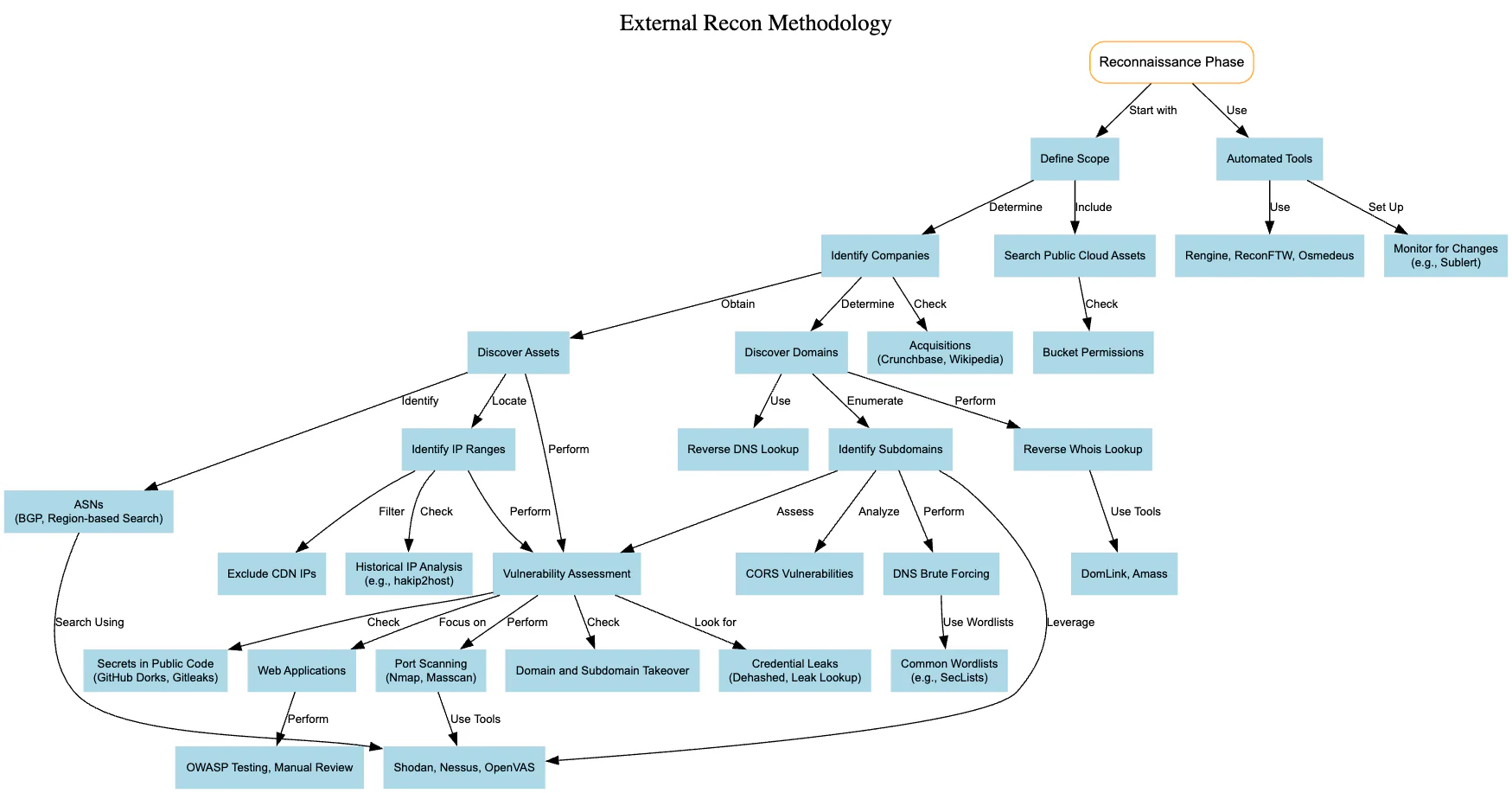 (Bug-Bounty) BugBounty Recon Methodology