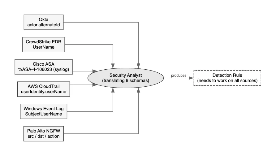 The Data Normalization Problem Nobody Talks About: 01 - The Problem Space: Why Security Data Is Still a Mess in 2026