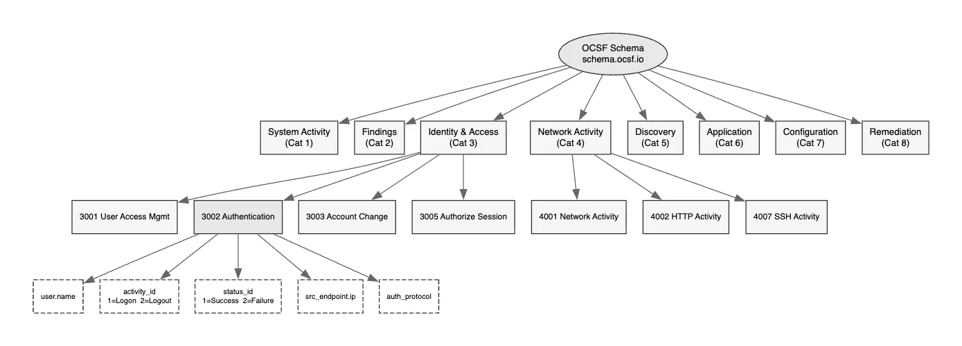 The Data Normalization Problem Nobody Talks About: 02 - The Standard: OCSF, the Common Language for Security Events