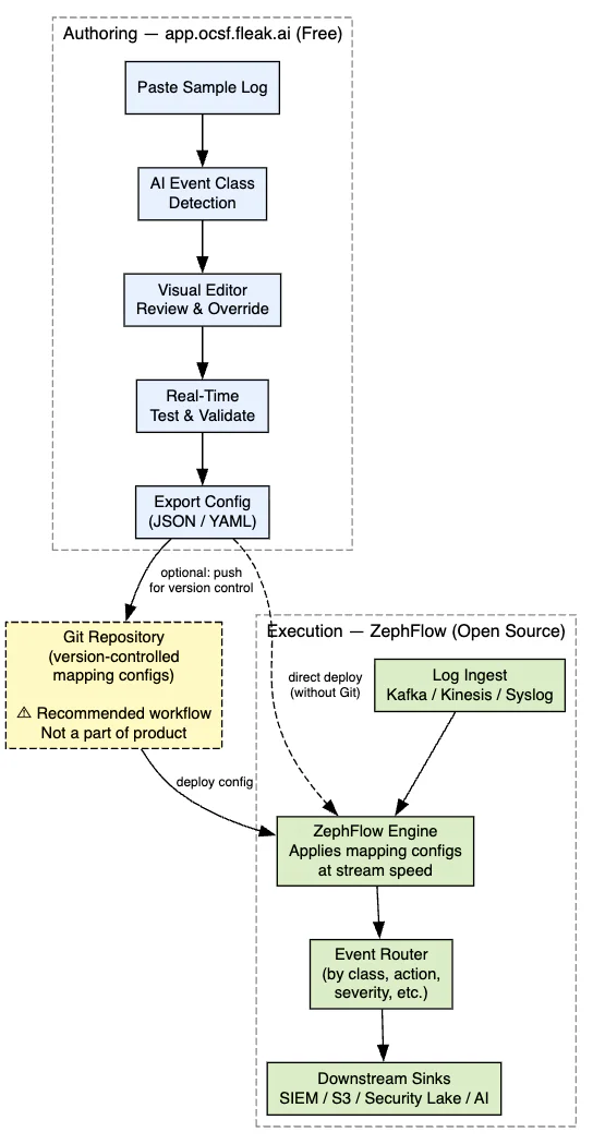 The Data Normalization Problem Nobody Talks About: 04 - Architecture: How It Works End to End