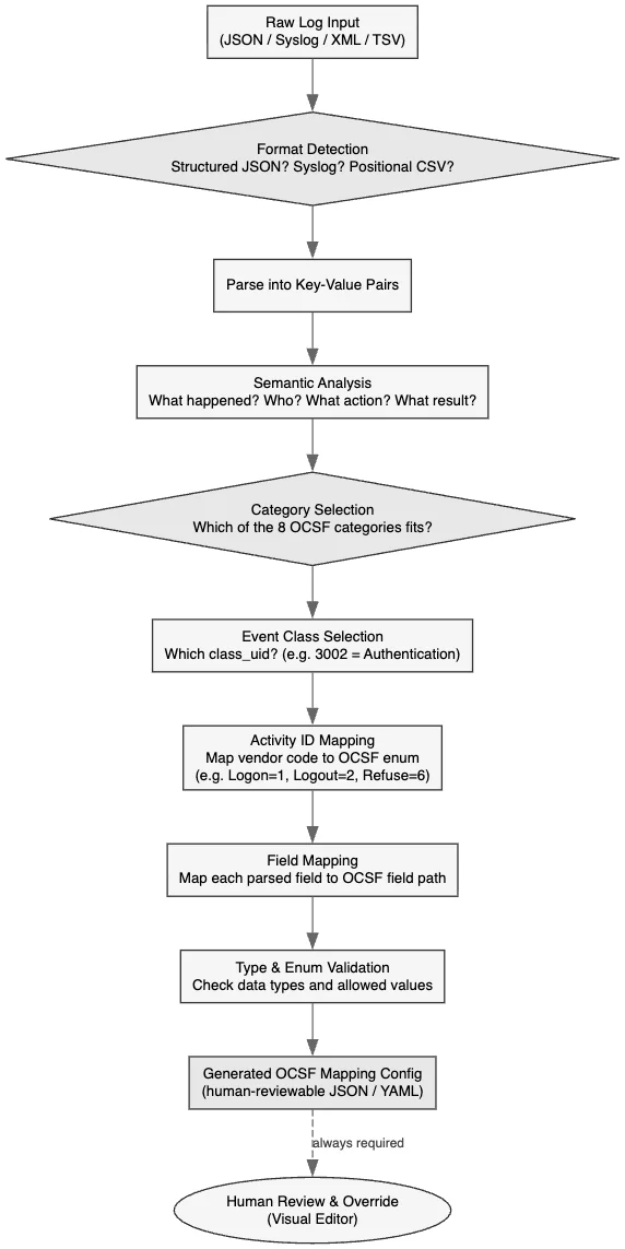 The Data Normalization Problem Nobody Talks About: 05 - Technical Deep Dive: What the AI Is Actually Doing