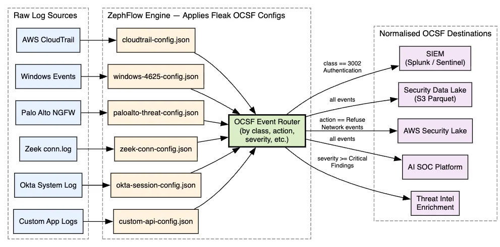 The Data Normalization Problem Nobody Talks About: 07 - ZephFlow: The Open-Source Execution Engine