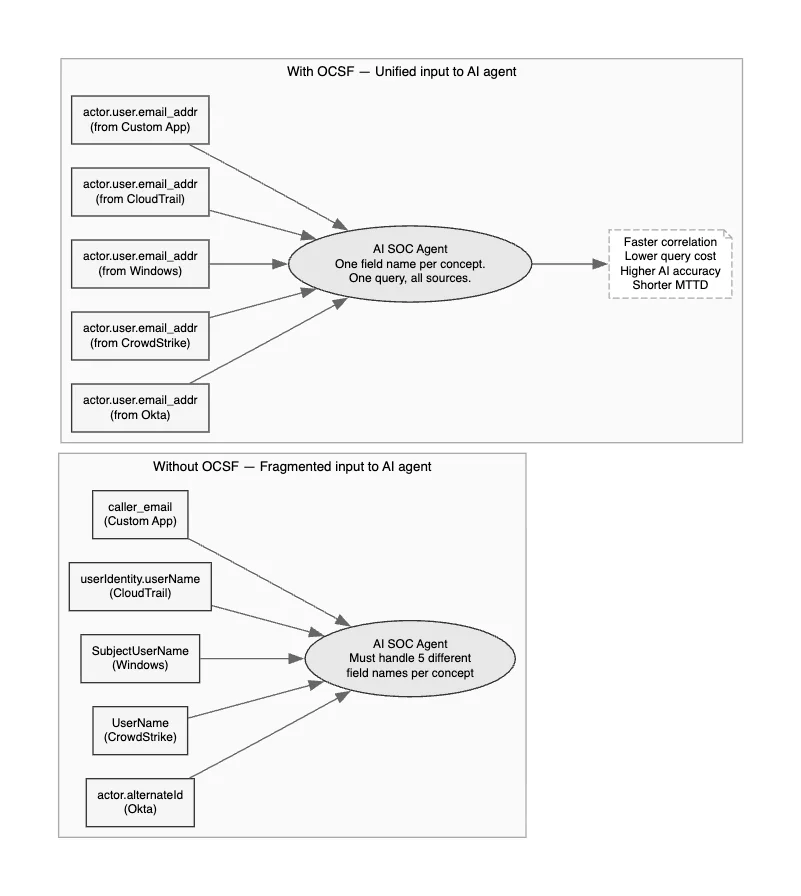 The Data Normalization Problem Nobody Talks About: The Broader Context: Why This Matters for AI SOC