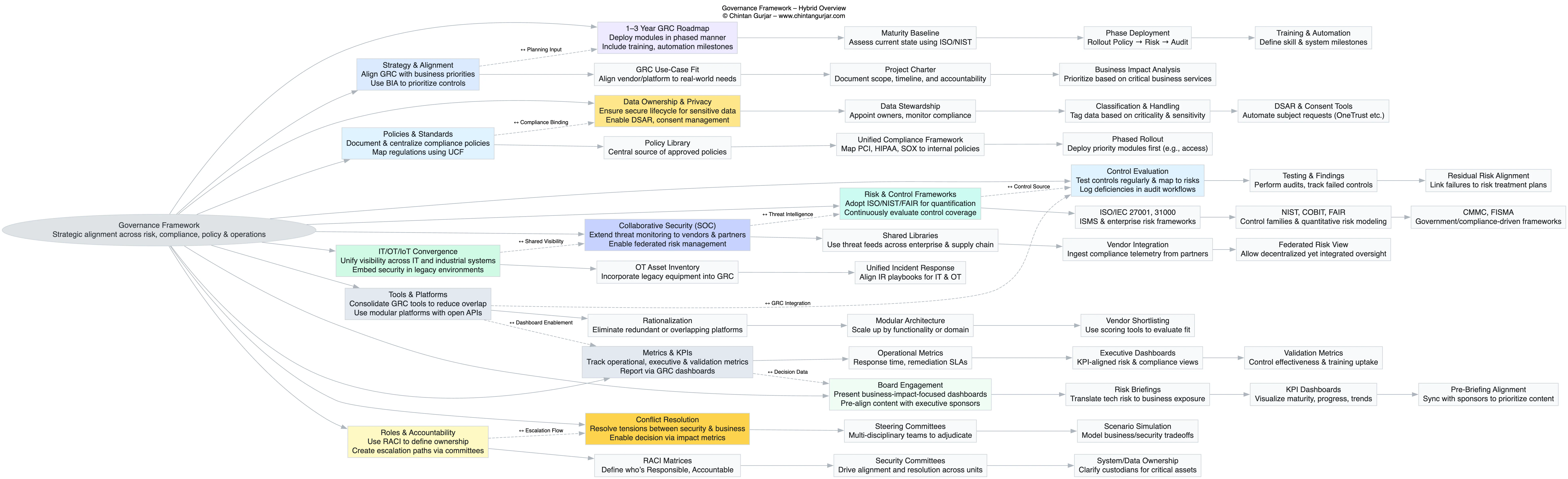 GRC Summary
