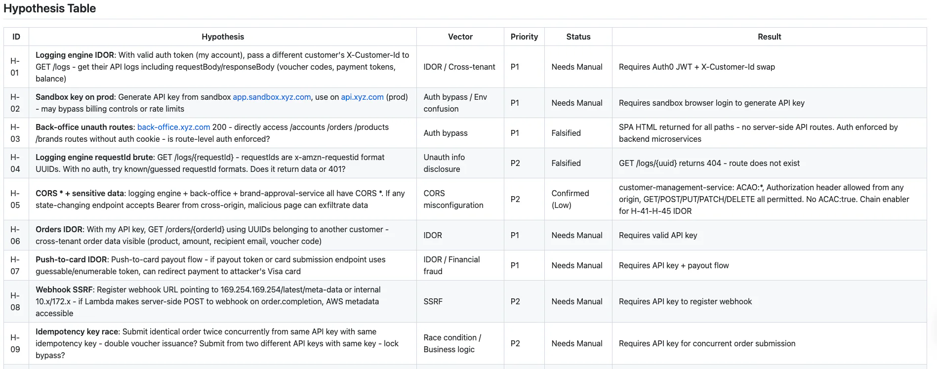 From duplicates to $$$$ bounties: A bug bounty journey v2.0 that actually happened: The XYZ Company Example