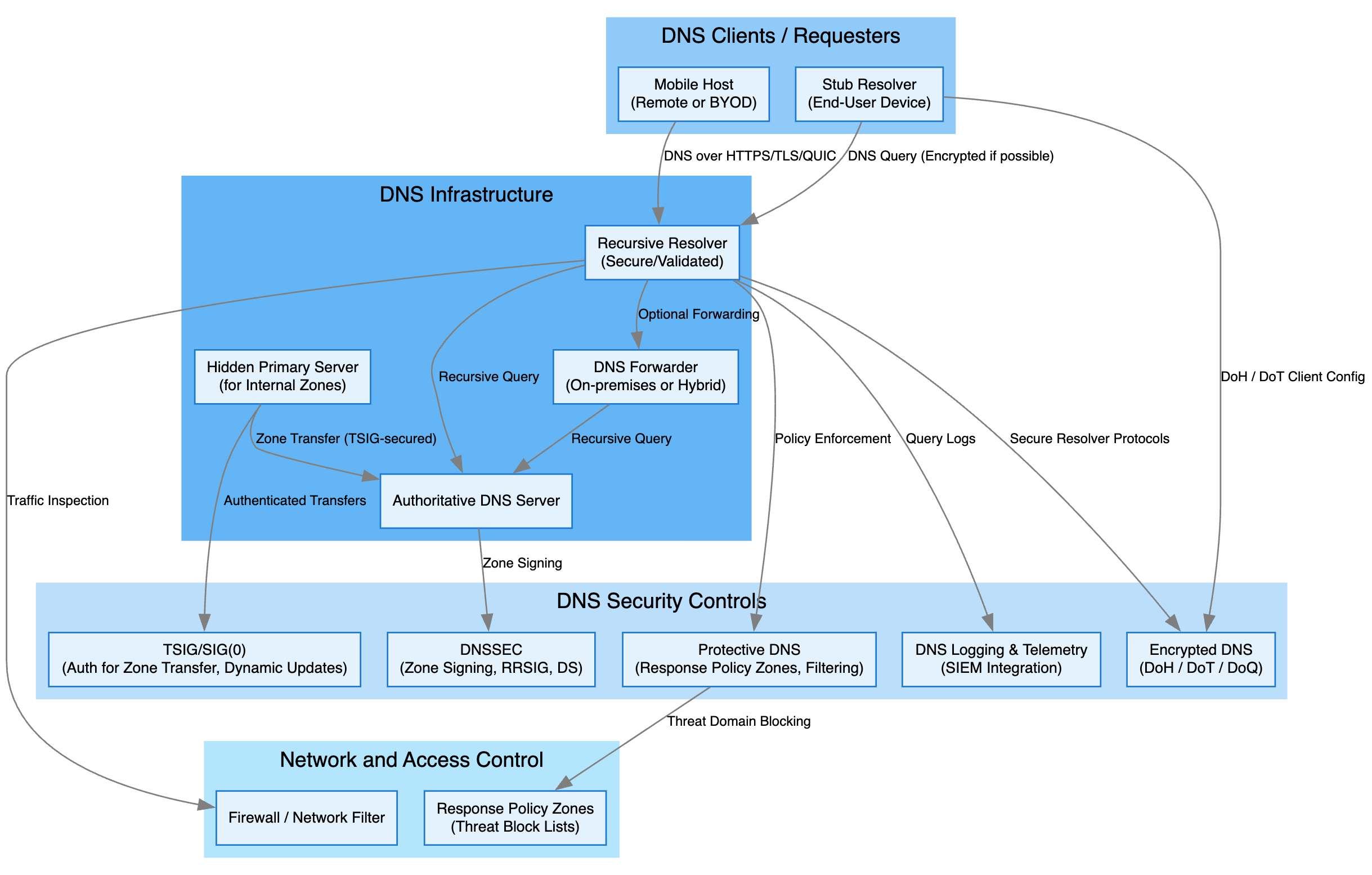 Cyber Frogy DNS Security Building A Resilient DNS Infrastructure