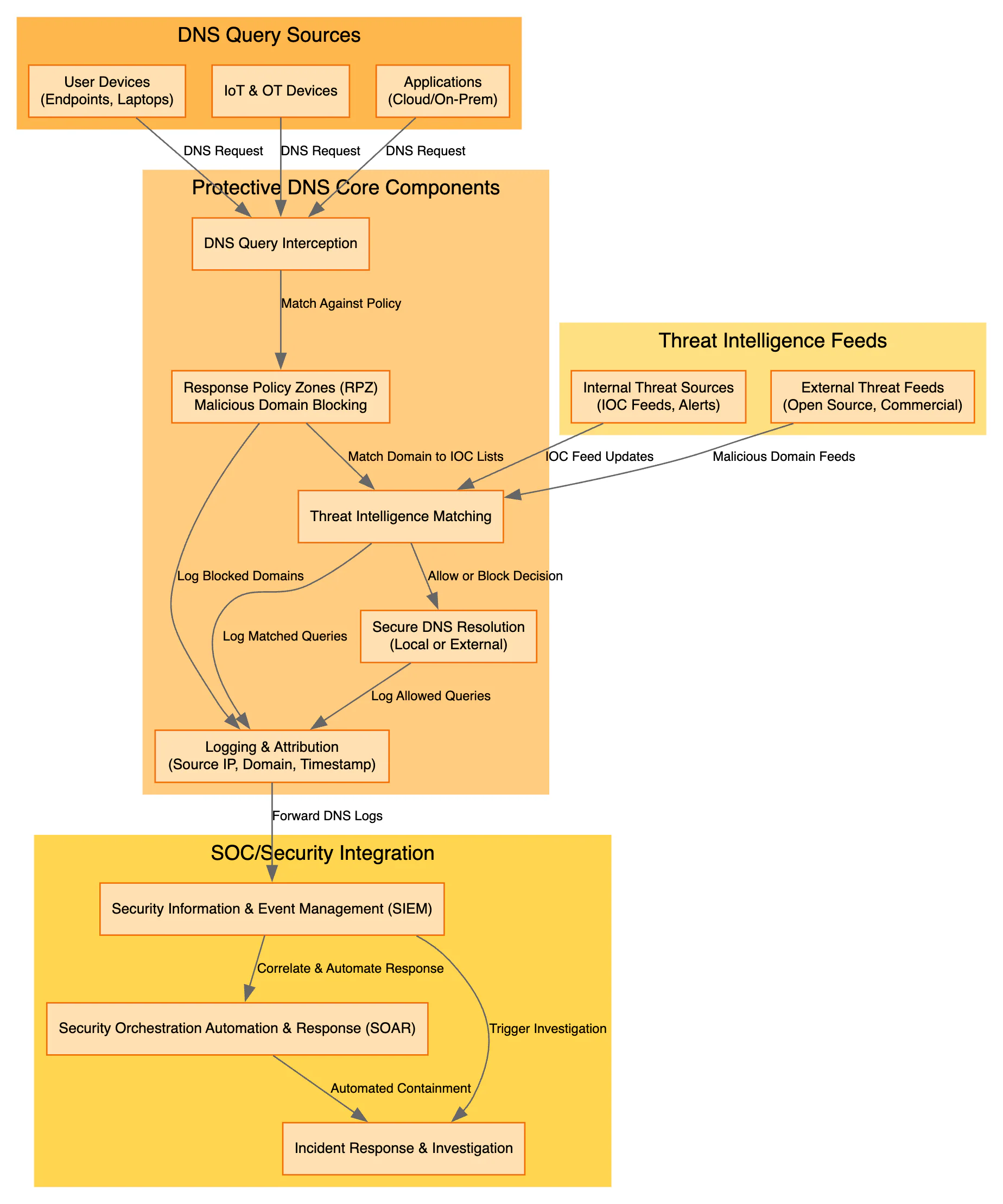 Building a Resilient DNS Infrastructure: 1. What Is Protective DNS?