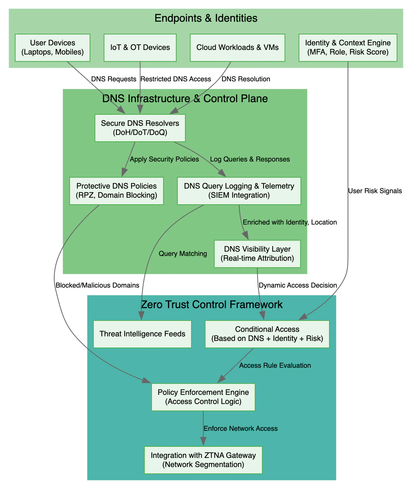 Building a Resilient DNS Infrastructure: 1. Introduction