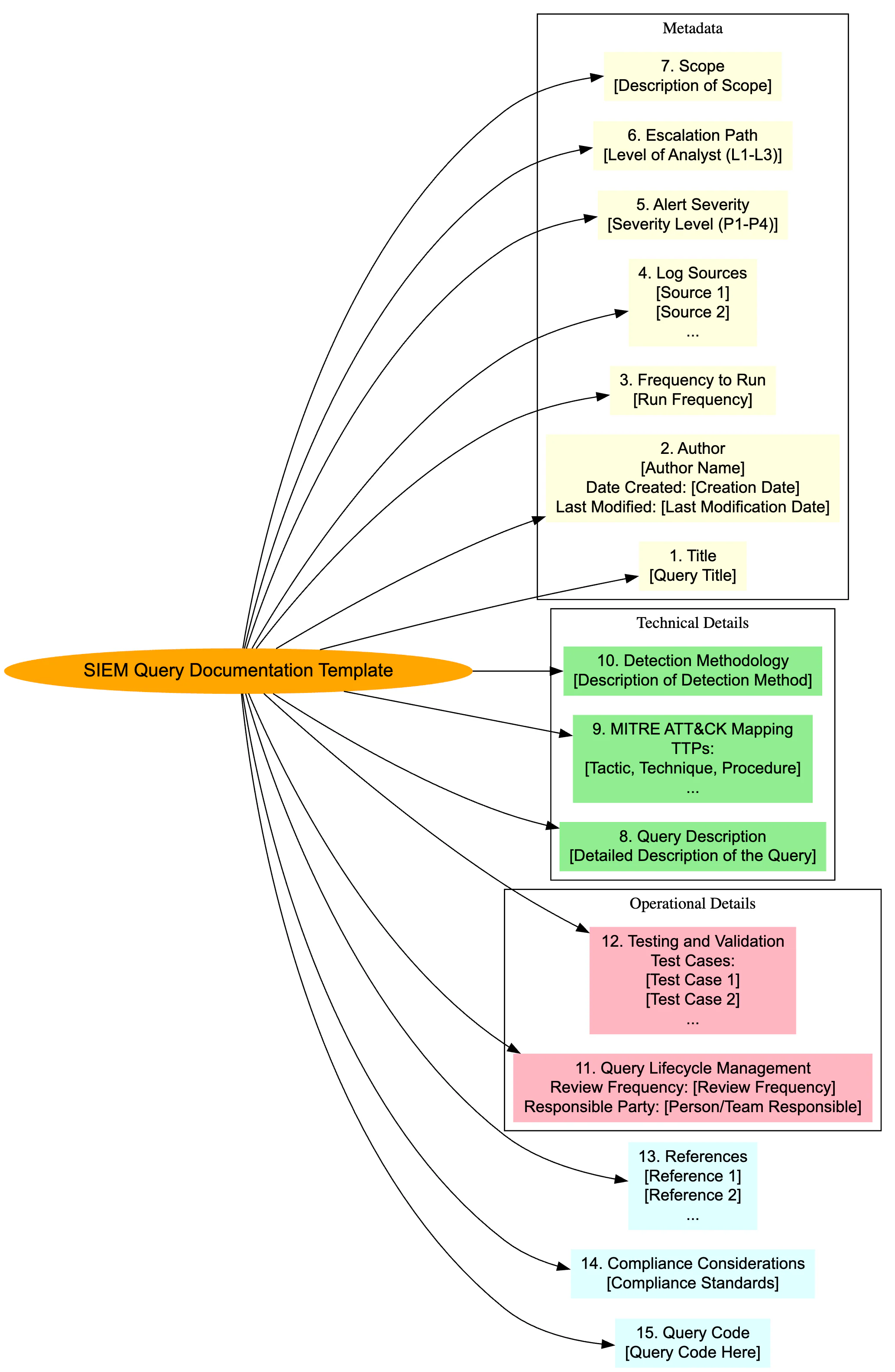 SIEM Query Document Knowledgebase Template