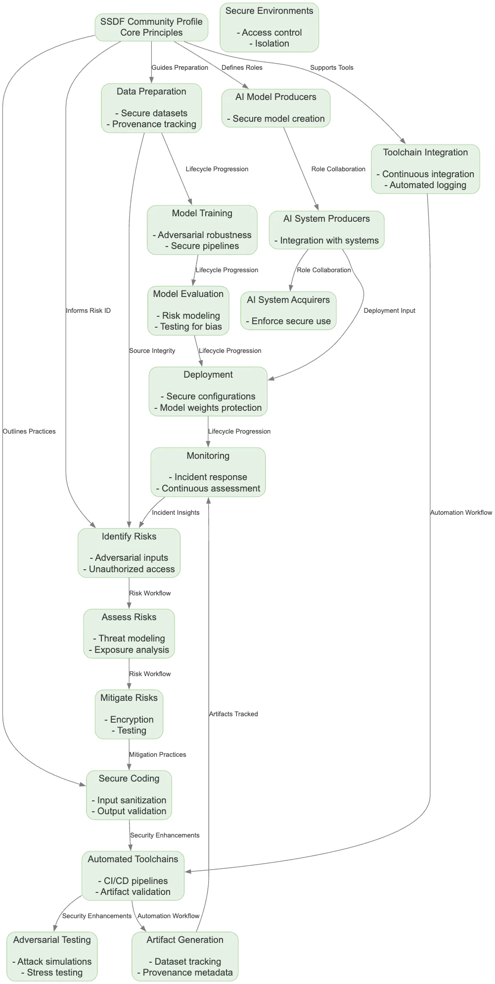 (AppSec) Ensure Software Development Practices for Generative AI and Dual-Use Foundation Models: An SSDF Community Profile